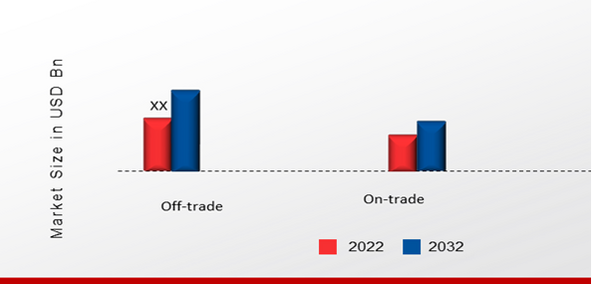 Europe Vegan Wines Market, by Distribution Channel, 2022 & 2032