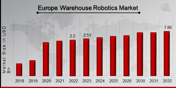 Europe Warehouse Robotics Market Overview