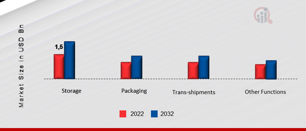 Europe Warehouse Robotics Market by Function, 2022 & 2032
