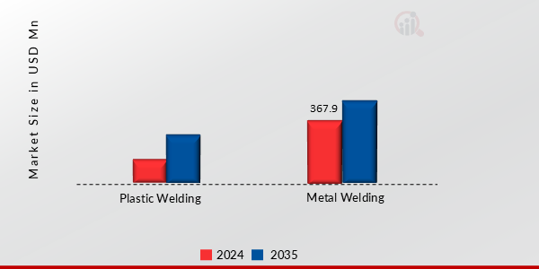 Europe Welding Fume Extraction Equipment Market Research Report Market, By Age Group, 2024 & 2035
