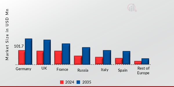 Europe Welding Fume Extraction Equipment Market Research Report Market, by Country, 2024 & 2035