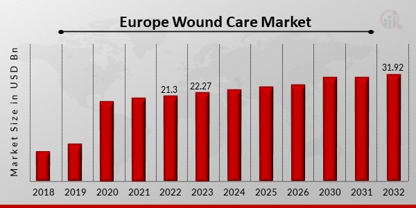 Europe Wound Care Market Overview