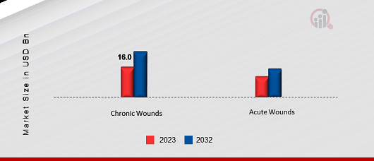 Europe Wound Care Market, by Application, 2023 & 2032