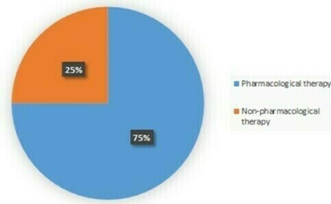 Europe, the Middle East and Africa Insomnia Market, by types of therapy