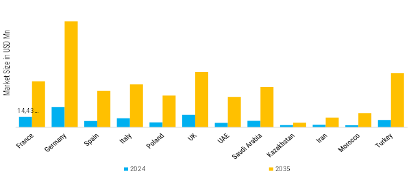 Europe and Middle East Low & High Voltage Motors Market Regional Insights