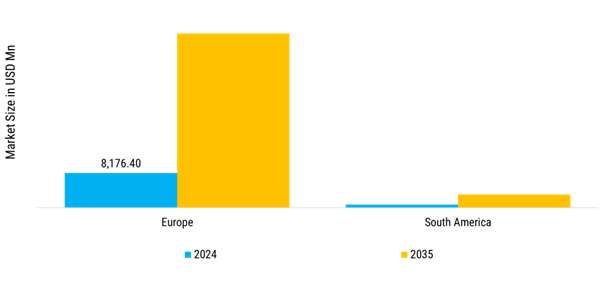 Europe and South America Energy Storage Market Regional Insights