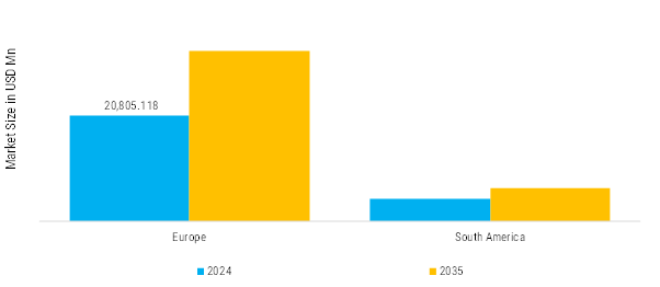 Europe and South America Medium & Low Voltage Switchgear Market Regional Insights