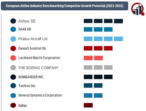 European Airline Industry Market