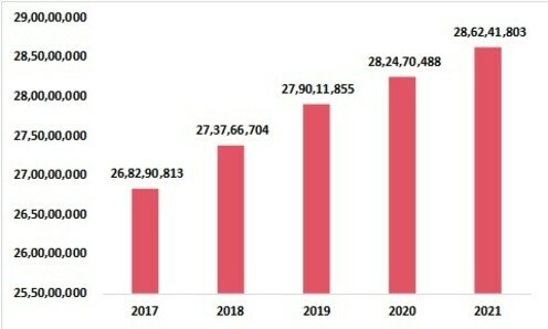 European Union total Vehicle Fleet size by Year (2017-2021) 