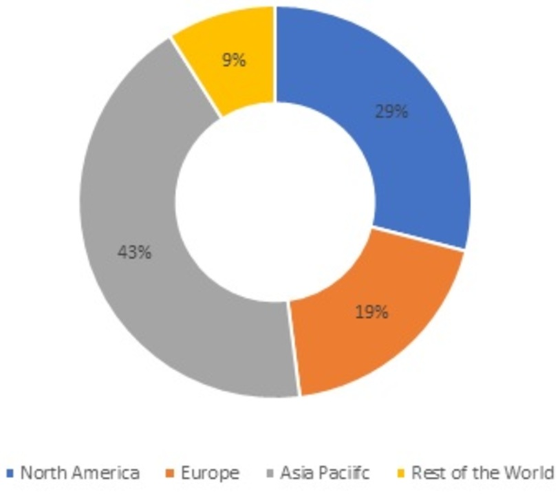 Excitation Systems Market Share, by Region, 2021