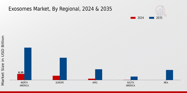 Exosomes Market Region