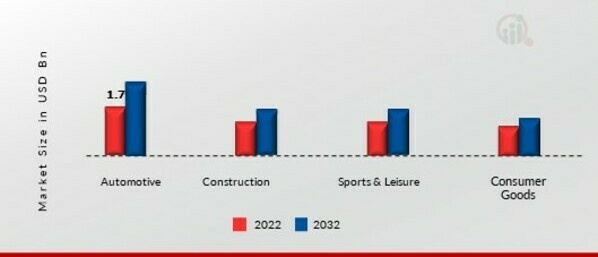 Expandable Microspheres Market, by End-Use Industry, 2022 & 2032