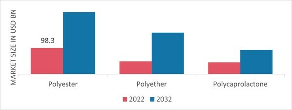 Expanded Thermoplastic Polyurethane (E-TPU) Market, by Type, 2022 & 2032