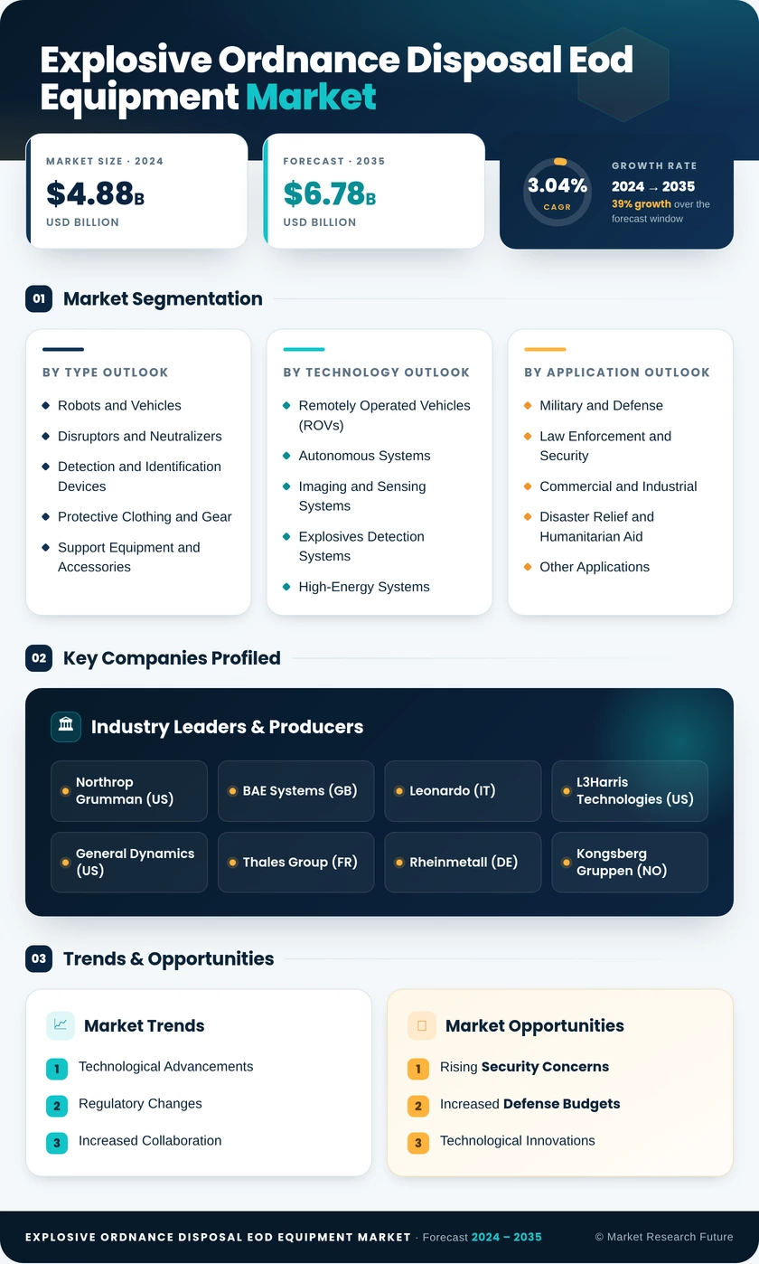 Explosive Ordnance Disposal EOD Equipment Market Research Report — Global Forecast till 2035 Infographic