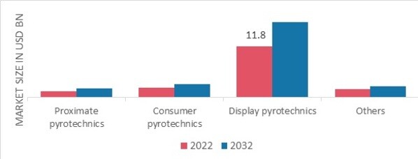 Explosives and pyrotechnics Market, by Pyrotechnics Application, 2022 & 2032