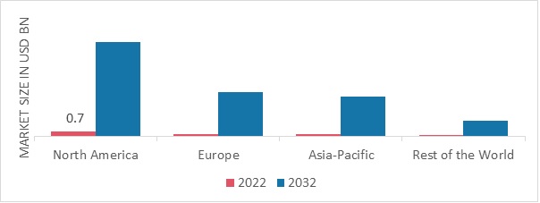 EXTENDED DETECTION AND RESPONSE MARKET SHARE BY REGION 2022