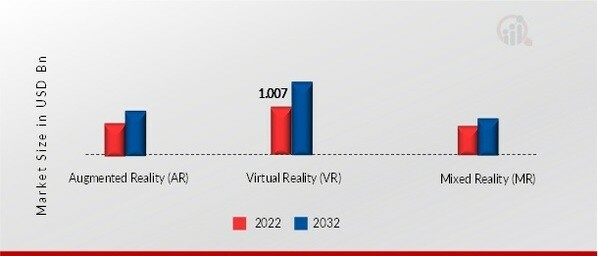 Extended Reality (XR) Hardware Market, by End-Users, 2022 & 2032 