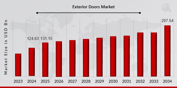 Exterior Doors Market Overview