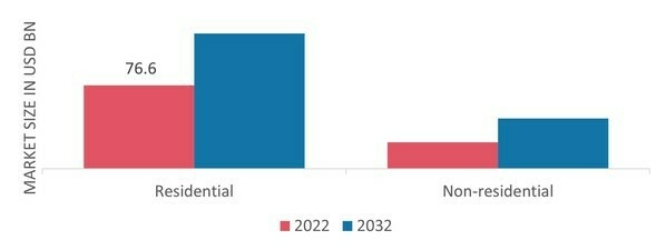 Exterior Doors Market, by Application, 2022&2032