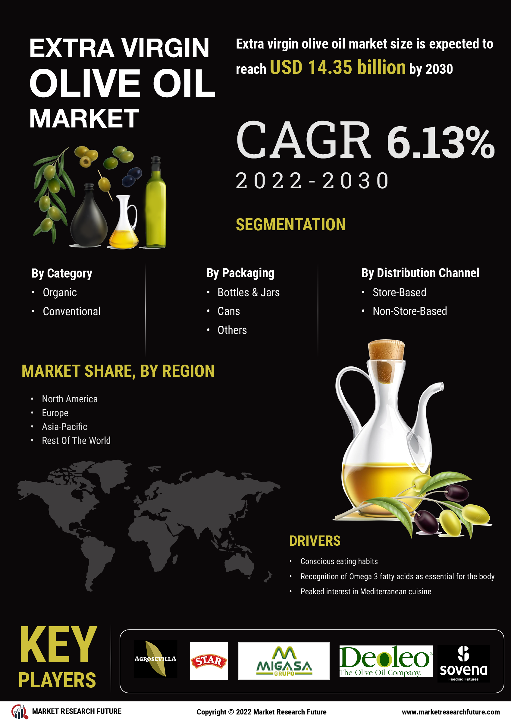 Extra Virgin Olive Oil Market