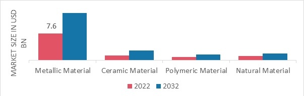 Extremity Products Market, by Material, 2022 & 2032