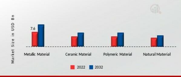 Extremity Products Market by Material