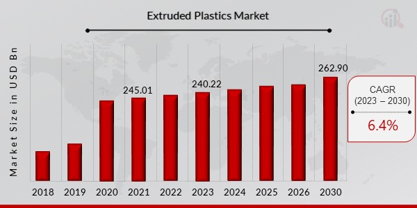 extrusion of plastics