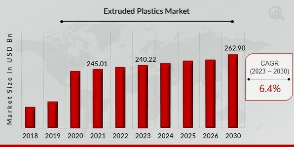 Extruded Plastics Market Overview