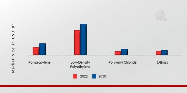 Extruded Plastics Market, by Type, 2023 & 2030