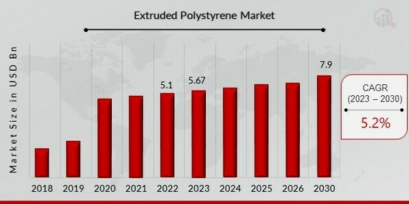 Extruded Polystyrene Market Overview