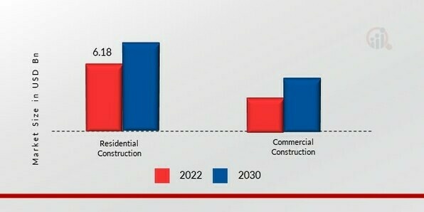 Extruded Polystyrene Market, by End-user