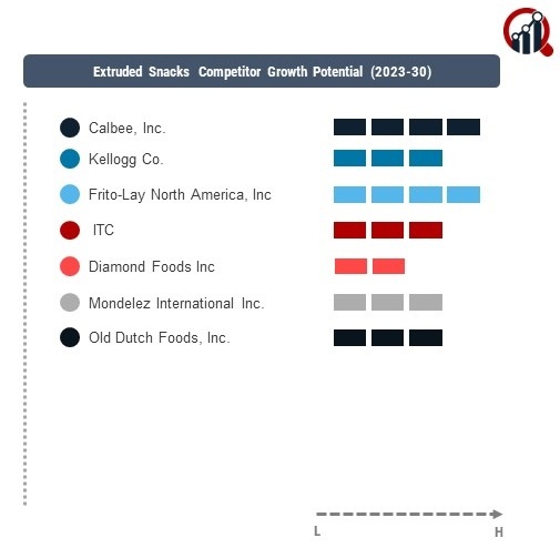 Extruded Snacks Company