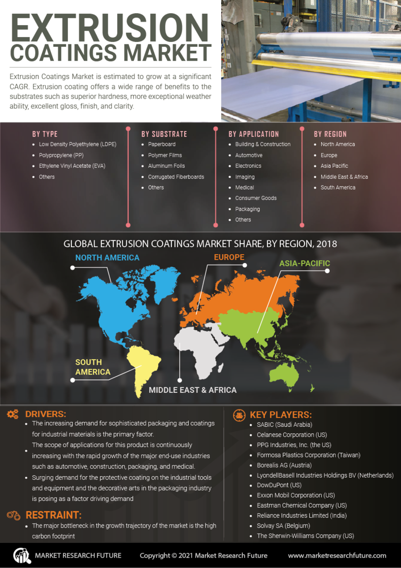 Extrusion Coating Market