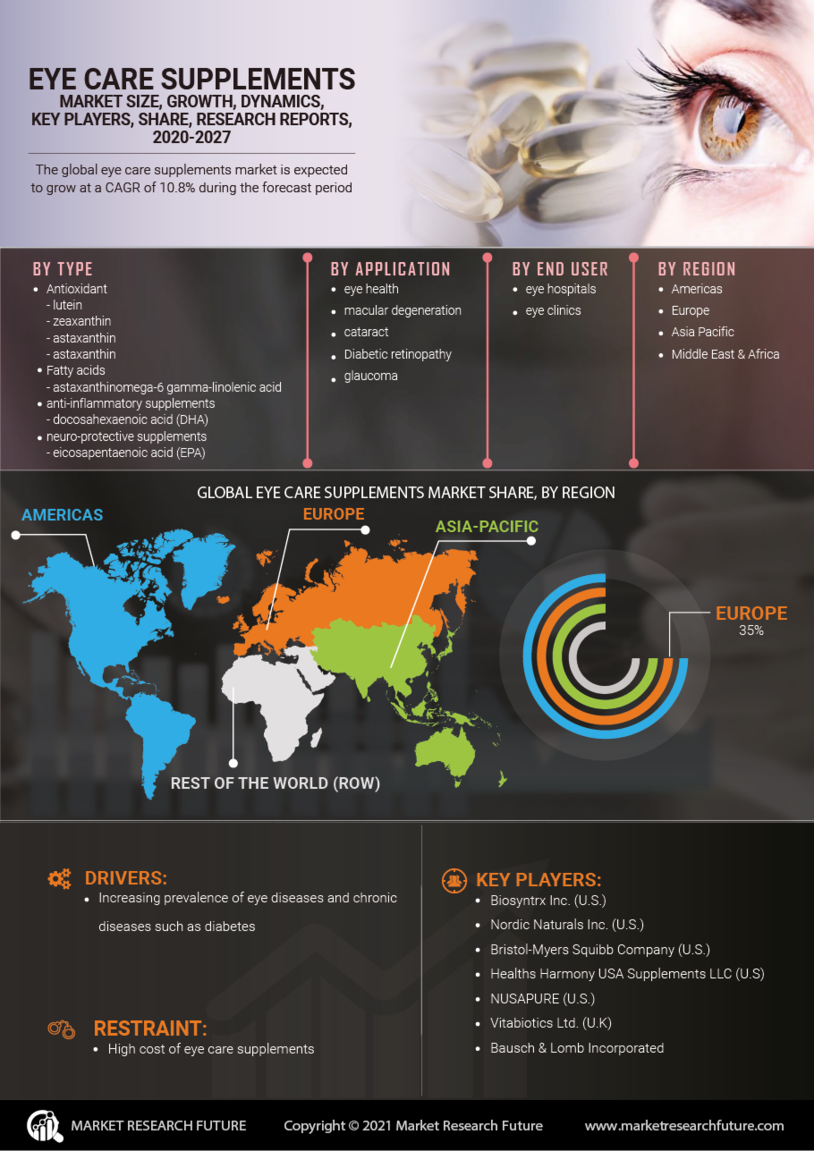 Eye Care Supplements Market