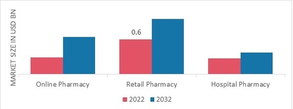 Eye Health Supplements Market, by Distribution Channel, 2022 & 2032