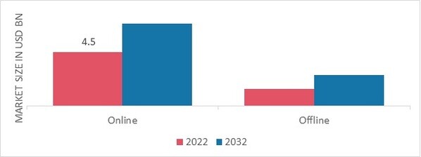 Eyeliner Market, by Distribution Channel, 2022 & 2032