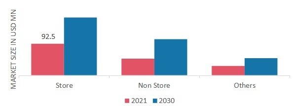 Eyewear Market, by Distribution Channel, 2021 & 2030