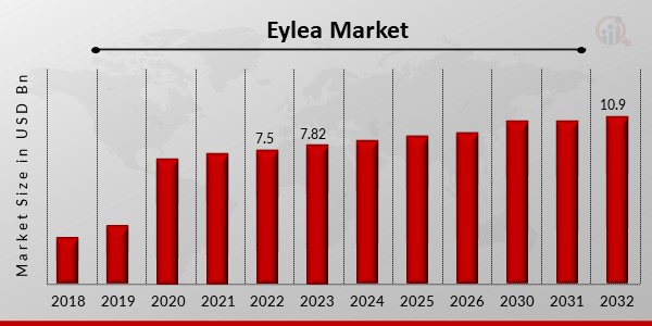 Global Eylea Market Overview