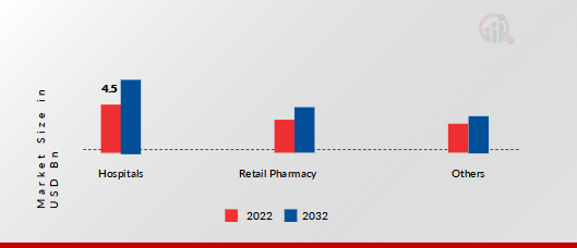 Eylea Market, by Application, 2022&2032