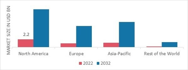 FACE-SWIPING PAYMENT MARKET SHARE BY REGION 2022 (USD Billion)