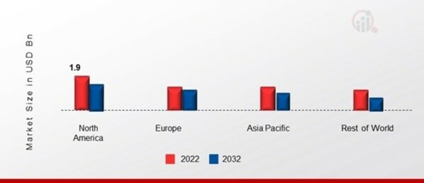 FACE MASK MARKET SHARE BY REGION 2022