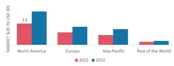 FACIAL PARALYSIS MARKET SHARE BY REGION 2022