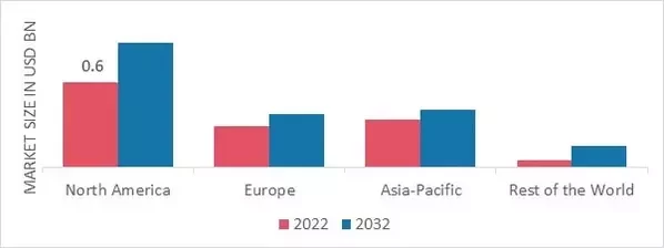 FALSE EYELASHES MARKET SHARE BY REGION 2022