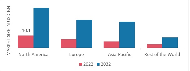 FANTASY SPORTS MARKET SHARE BY REGION 2022 (%)