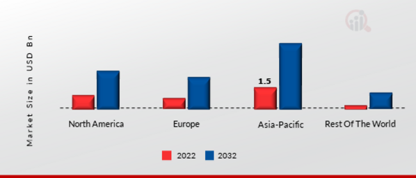 FARMING AS A SERVICE MARKET SHARE BY REGION