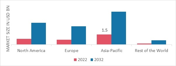 FARMING AS A SERVICE MARKET SHARE BY REGION 2022 (USD Billion)