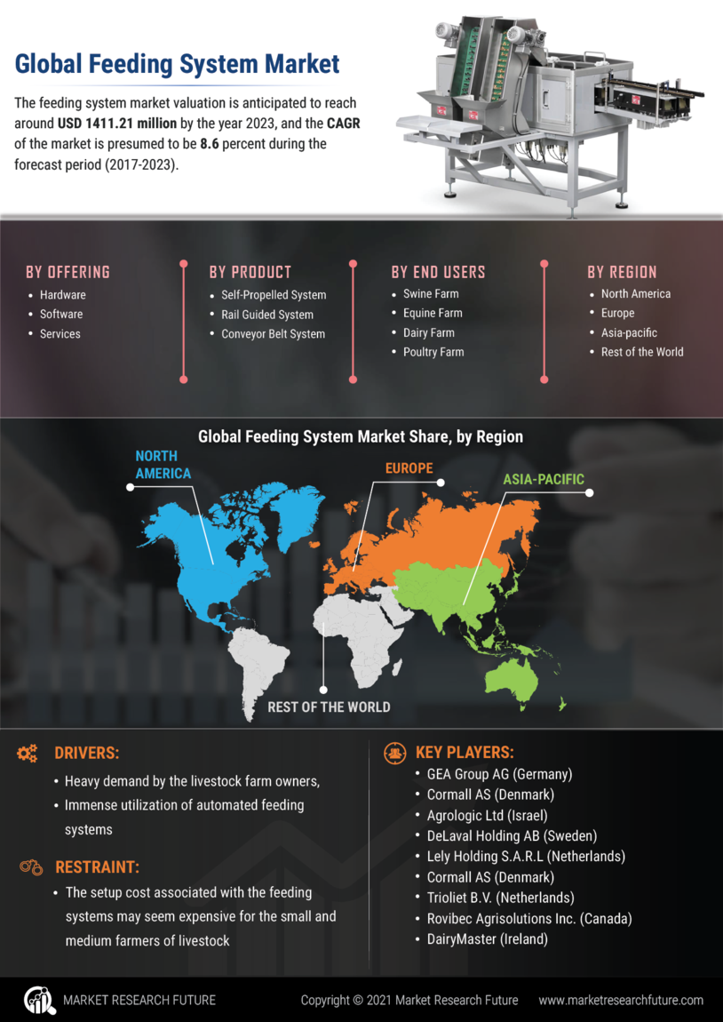 Feeding System Market