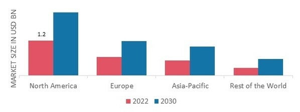 FEED ENZYMES MARKET SHARE BY REGION 2022