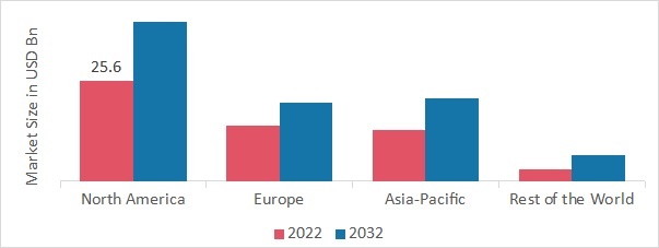 FERMENTATION CHEMICALS MARKET SHARE BY REGION 2022