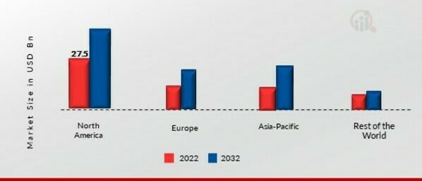 FERMENTATION INGREDIENTS MARKET SHARE BY REGION 2022 (%)